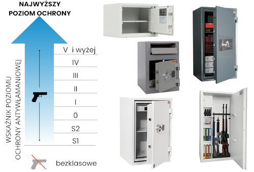Co oznacza klasa sejfu? Co dzięki nim zyskujemy?